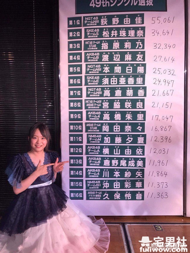 AKB48第9届总选举速报：指原第三、麻友第四…荻野由佳第一！ - 第8张